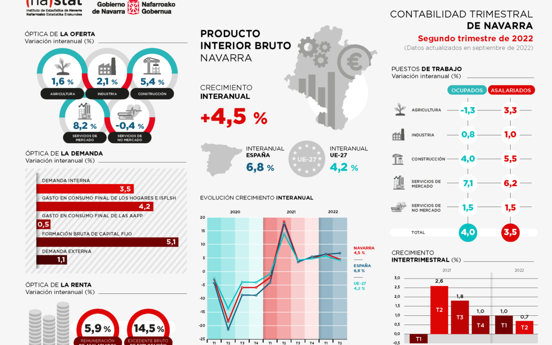 El número de contratos registrados en octubre en centros de trabajo en Navarra es de 28.573 lo que supone un descenso del 18,3% respecto al mismo periodo del año anterior