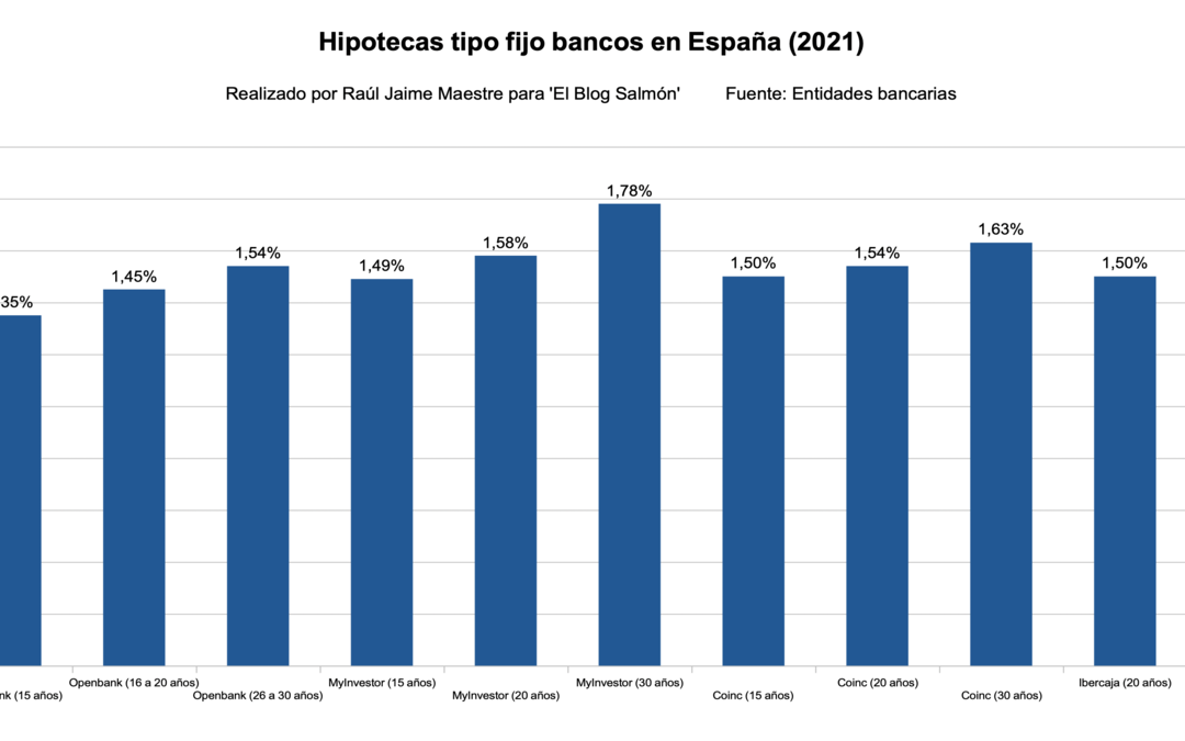 Invertir en viviendas cuando hay inflación, hipotecas a tipo fijo al 1% pero a la vez precios disparados