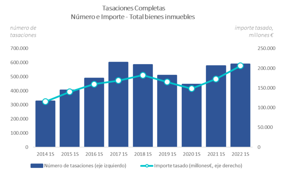 El volumen de tasaciones hipotecarias de vivienda ha crecido un 4,96% en el primer semestre de 2022