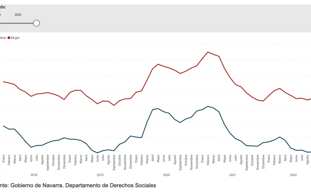 El número de personas paradas al finalizar el mes de octubre es de 31.275, un 2,7% menos que hace 1 año y un 0,3% más que al finalizar septiembre