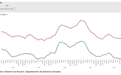 El número de personas paradas al finalizar el mes de octubre es de 31.275, un 2,7% menos que hace 1 año y un 0,3% más que al finalizar septiembre