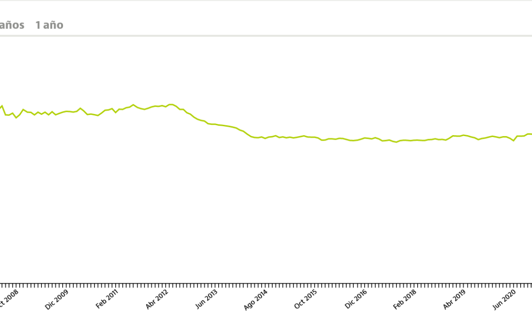 Evolución del precio de la vivienda en venta en Navarra